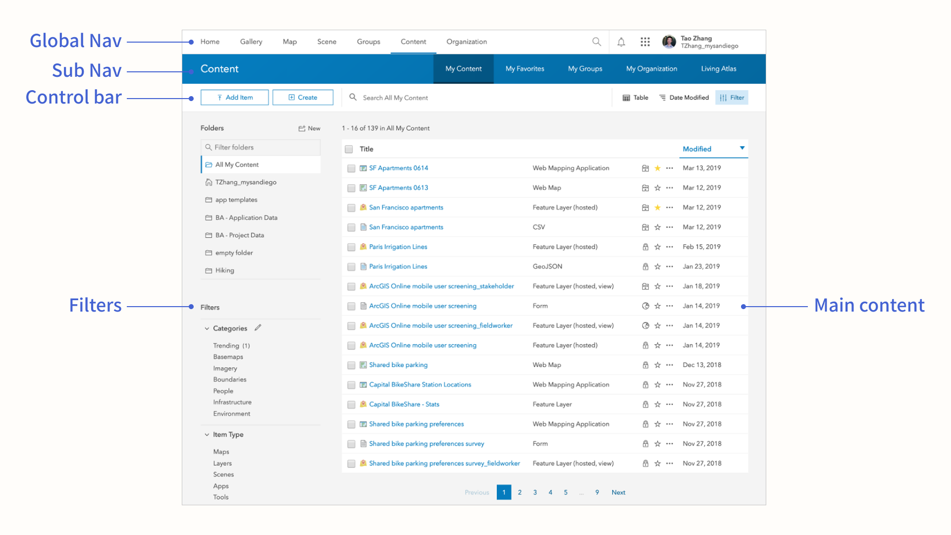 Diagram of reusable ArcGIS Online content management components