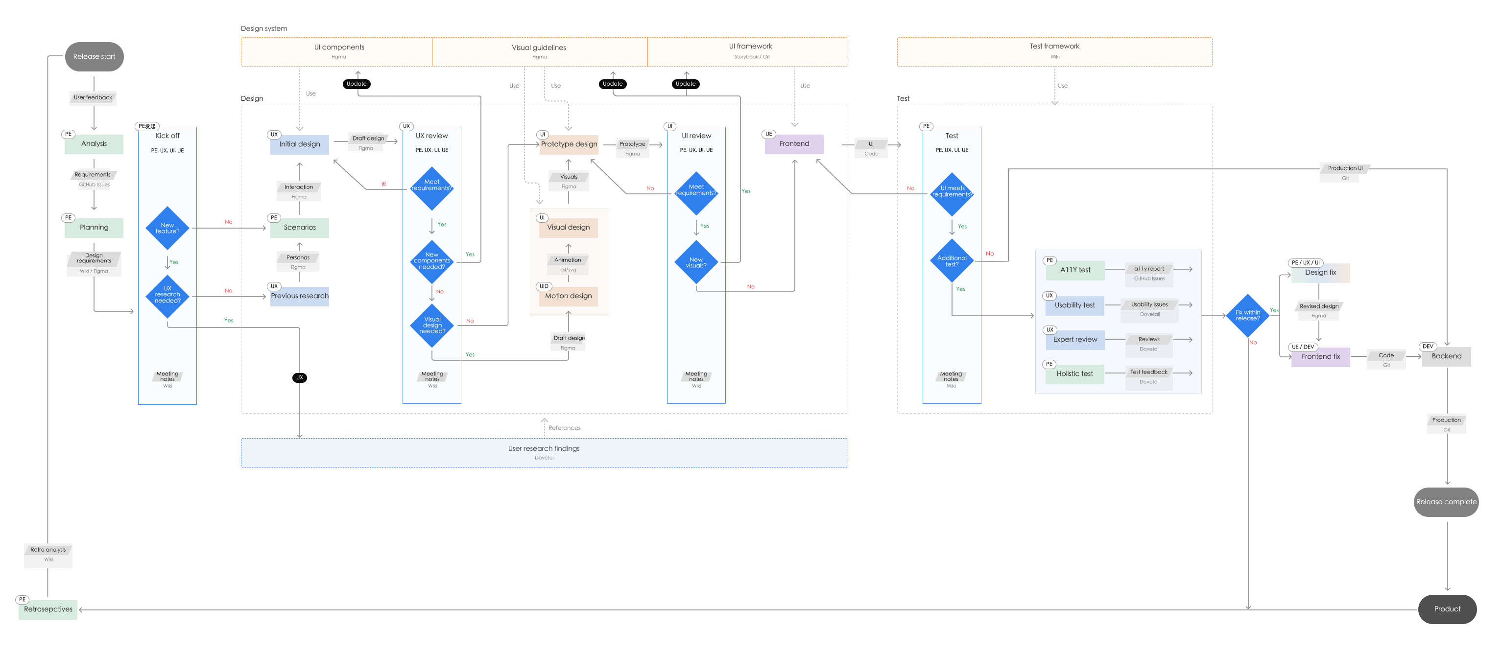 Release-cycle design workflow for ArcGIS Experience Builder