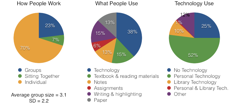 Reply card findings from students using library spaces