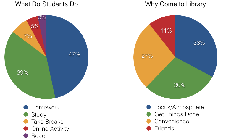Observational findings from existing learning spaces