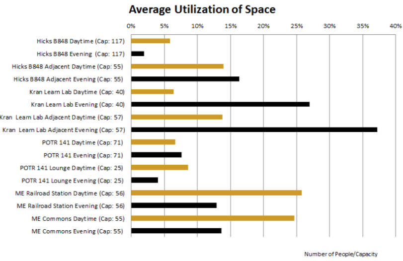 Space utilization chart from the Active Learning Center study