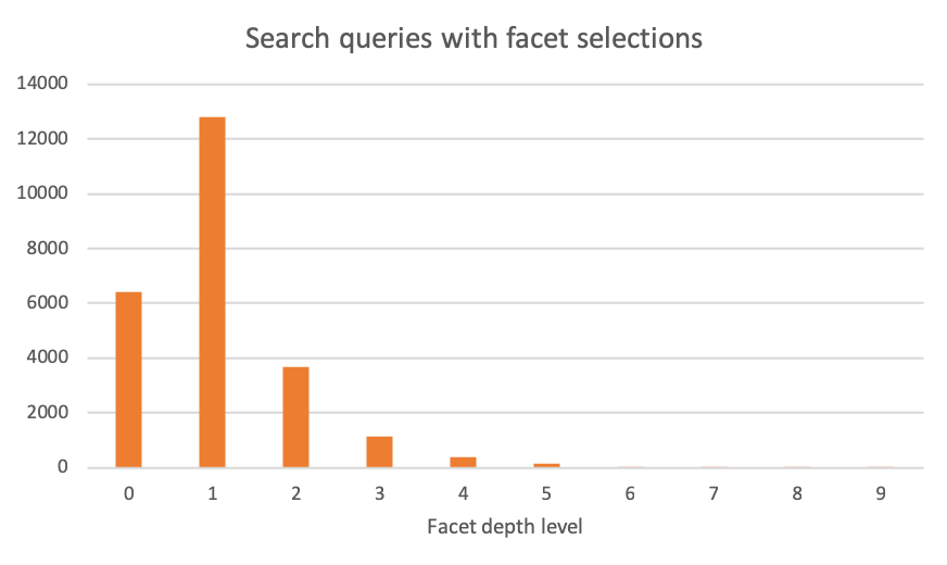 Chart showing common single-facet usage in search sessions