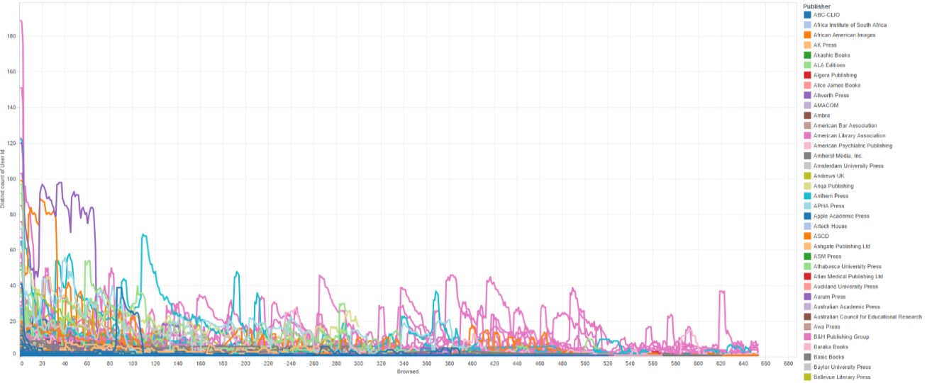 Visualization of pages browsed across e-books by publisher and subject
