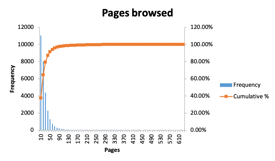 Distribution of pages browsed during e-book reading sessions