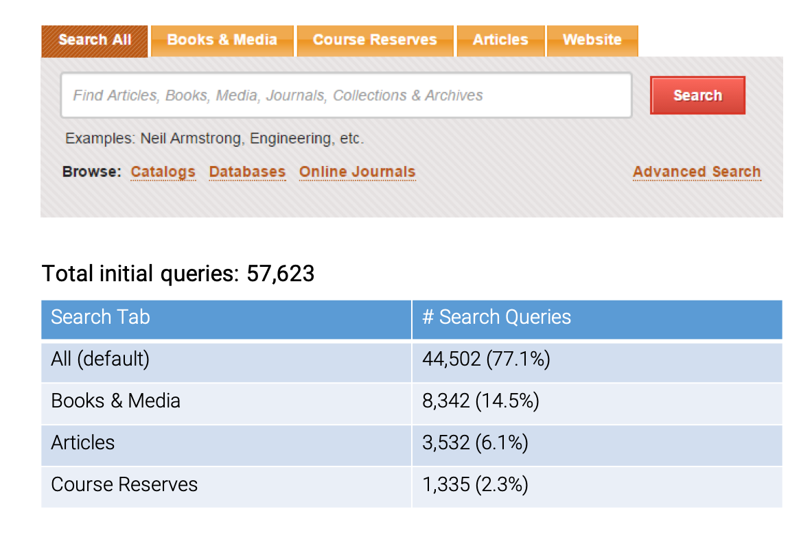 Distribution of initial search queries across discovery tool tabs