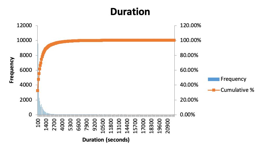 Distribution of e-book reading session durations