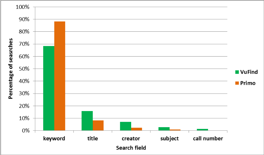 Chart showing use of different search fields in the discovery tools