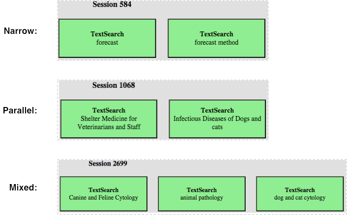 Visualization of query reformulation patterns across search sessions